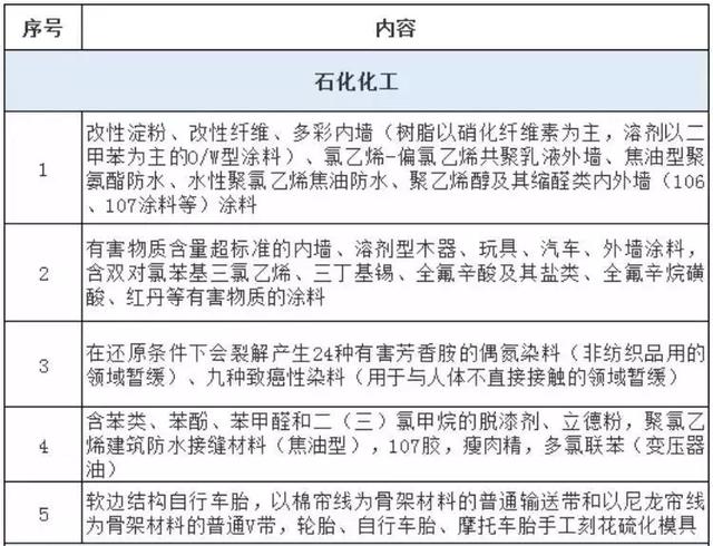 恒力投30亿建PTA项目，山东浙江6省危化品事故隐患问题整改函发布