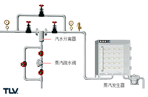 九、汽水分离器以及它们在蒸汽系统中扮演的角色