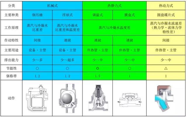 疏水阀选型的几个常用参数和选型方法