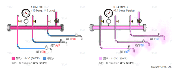 三、双金属片热静力式蒸汽疏水阀如何工作。了解一下其机制和优点